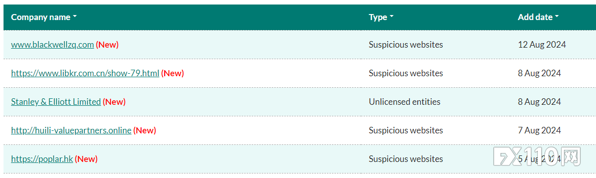 8月以来，香港证券及期货事务监察委员会（香港证监会，SFC）将假冒Blackwell Global 在内的5家可疑平台纳入警示名单。  香港证监会将假冒Blackwell Global等平台列入警示名单  经查询：  www.blackwellzq.com与证监会的持牌机构 Blackwell Global Securities Limited没有任何关连。  www.libkr.com.cn/show-79.html与证监会的持牌机构Lion Futures Limited,没有任何关连。  Stanley & Elliott Limited（www.stanleyelliottlimited-hk.com）为无牌公司。  http://huili-valuepartners.online与证监会的持牌机构Value Partners Hong Kong Limited, Value Partners Limited and Value Partners Private Equity Limited以及上市公司Value Partners Group Limited均无关联。  https://poplar.hk冒充Poplar Capital Limited。  证监会提醒公众，在线投资骗局可能涉及各个类型的资产，并通过多种渠道作案。一旦受骗，受害人可能会蒙受重大损失。因此，投资者在进行任何交易前都应保持警惕。