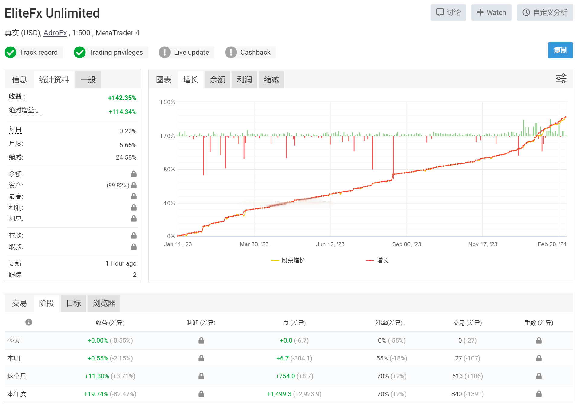 这是一款适合所有货币对的ea，当然推荐是交易欧美EURUSD，时间周期选择H1或者H4。  最低资金要求2000美金，10000美金更安全。  杠杆推荐500。