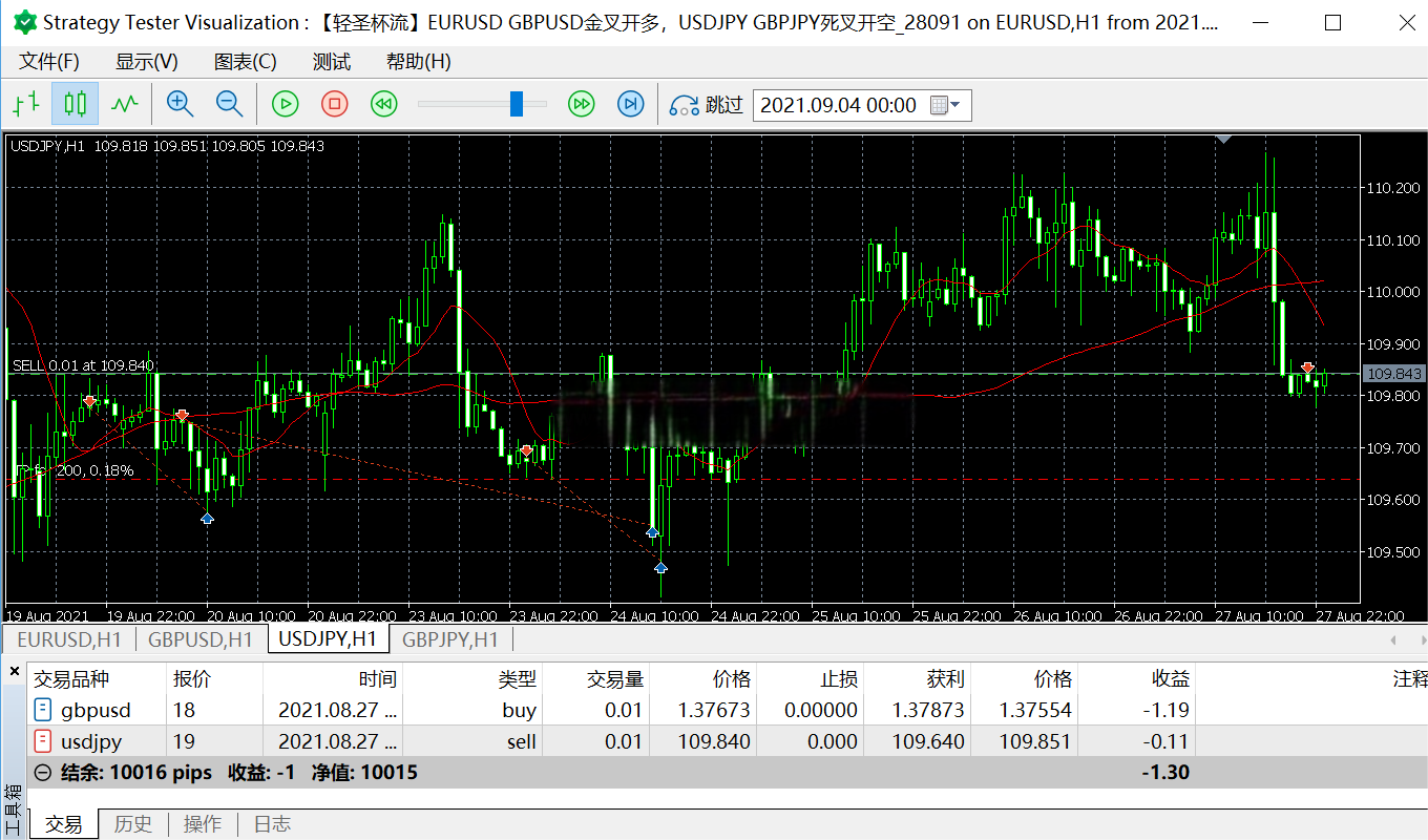  1、EURUSD GBPUSD这两个品种，在它们各自的图表发生10均线上穿60均线时，盘中立即开一张多单，一根K线1单，每次上穿都建仓，设200单止盈，  2、USDJPY GBPJPY这两个品种，在它们各自的图表发生10均线下穿60均线时，盘中立即开一张空单，一根K线1单，每次下穿都建仓，设200单止盈，  3、所有品种的持仓订单整体合计浮亏500美金清仓。  4、所有品种的持仓订单整体合计浮盈500美金清仓。 