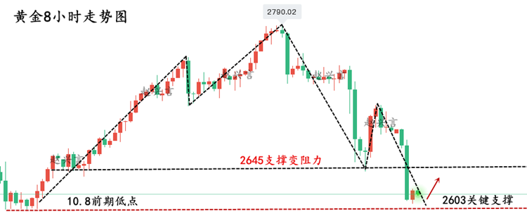 黄金8小时走势图.png