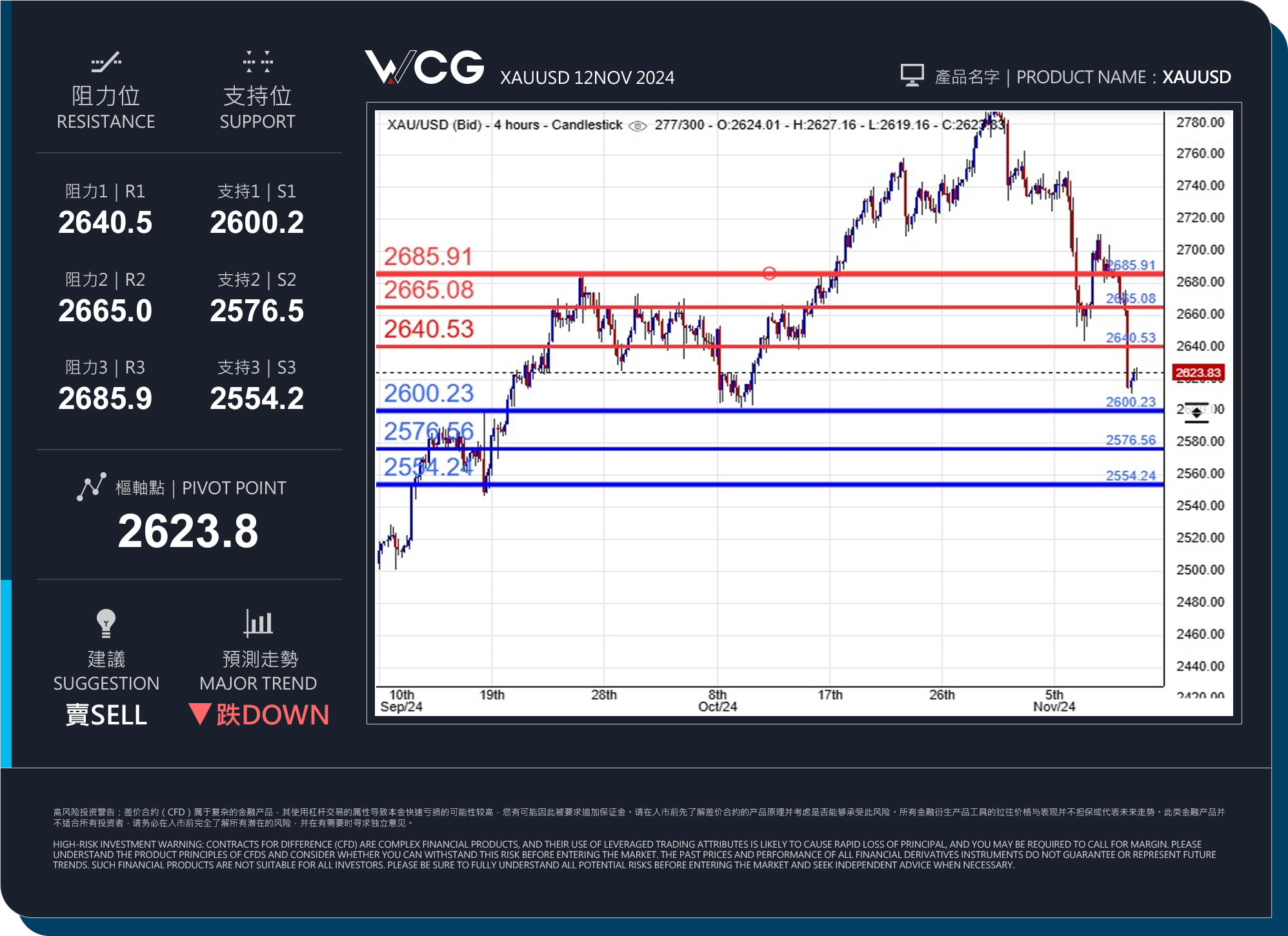 WCG Markets2024年11月12日黄金市况分析.jpg