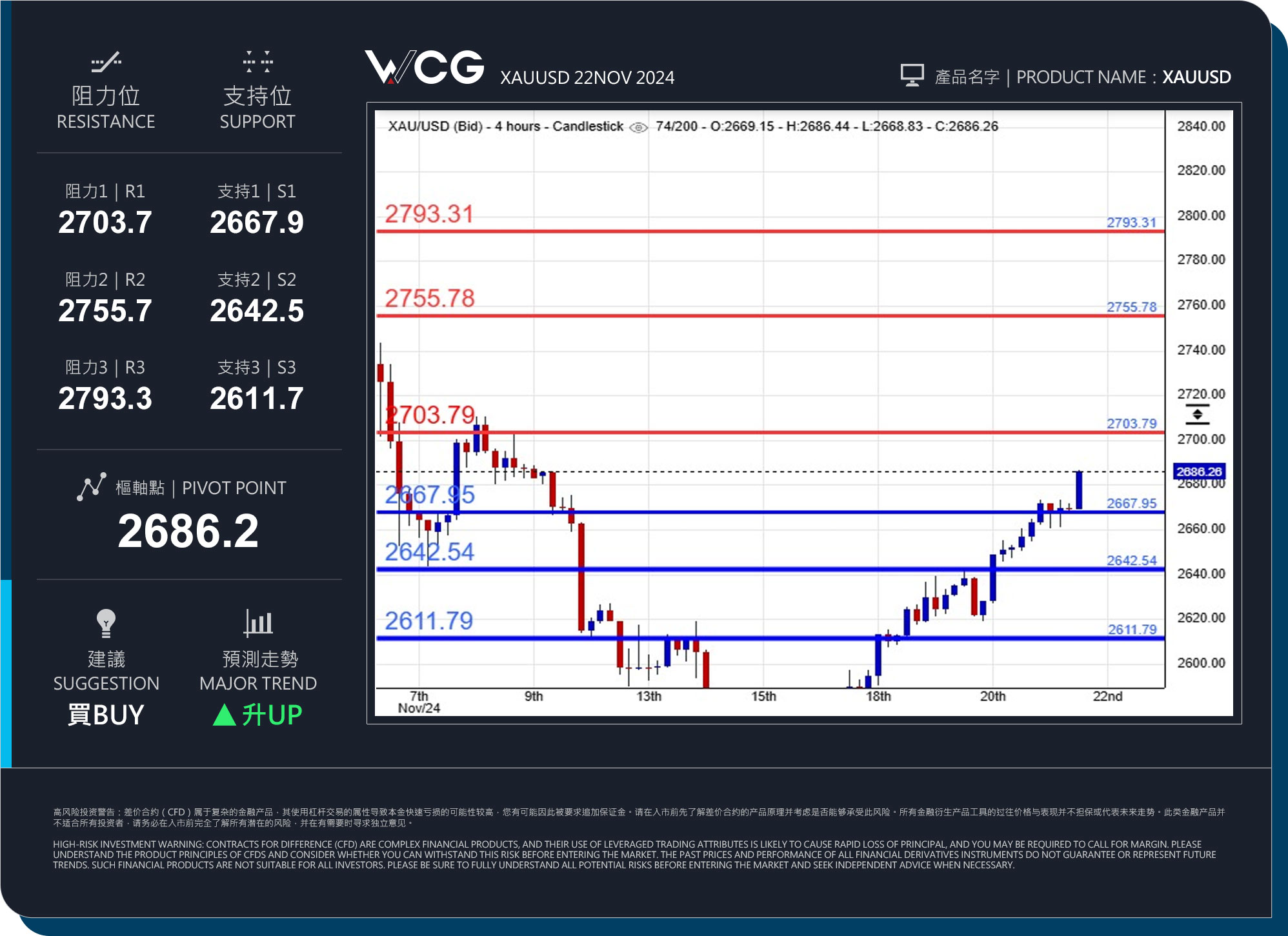 WCG Markets2024年11月22日黄金市况分析.jpg