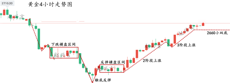 黄金4小时走势图.png