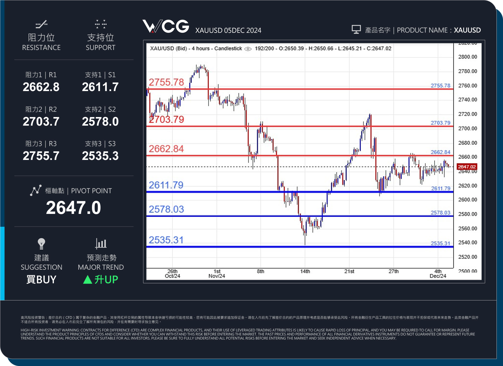 WCG Markets2024年12月05日黄金市况分析.jpg
