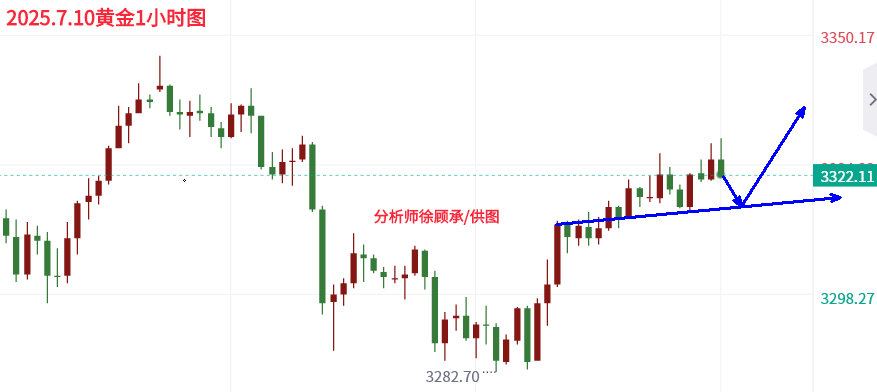 7.10黄金欧盘.png